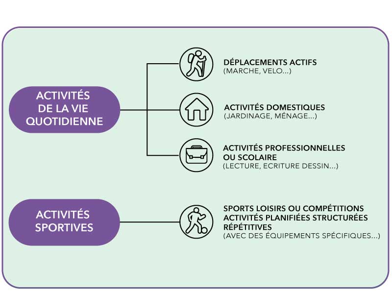 Conseils activités sportives